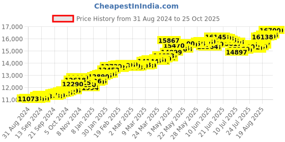 tatacliq.com Malabar Gold and Diamonds 22k (916) BIS Hallmark Yellow Gold Ring for Women malabar gold and diamonds Price History Graph from 31 Aug 2024 to 24 Oct 2025