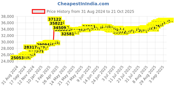 tatacliq.com Malabar Gold and Diamonds 22k (916) BIS Hallmark Yellow Gold Ring for Women malabar gold and diamonds Price History Graph from 31 Aug 2024 to 21 Oct 2025