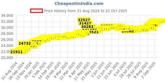 tatacliq.com Malabar Gold and Diamonds 22k (916) BIS Hallmark Yellow Gold Ring for Women malabar gold and diamonds Price History Graph from 31 Aug 2024 to 20 Oct 2025