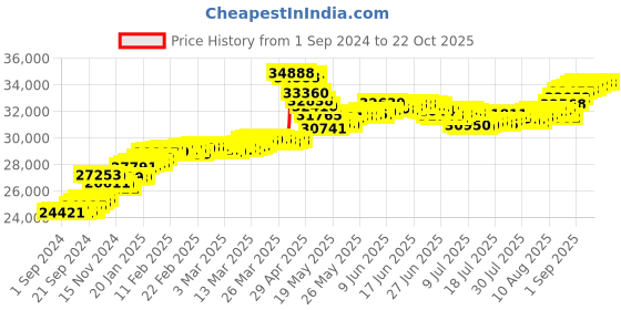 tatacliq.com Malabar Gold and Diamonds 22k (916) BIS Hallmark Yellow Gold Ring for Women malabar gold and diamonds Price History Graph from 1 Sep 2024 to 22 Oct 2025