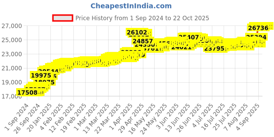 tatacliq.com Malabar Gold and Diamonds 22k (916) BIS Hallmark Yellow Gold Ring for Women malabar gold and diamonds Price History Graph from 1 Sep 2024 to 22 Oct 2025