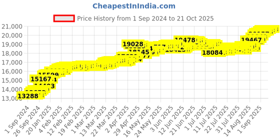 tatacliq.com Malabar Gold and Diamonds 22k (916) BIS Hallmark Yellow Gold Ring for Women malabar gold and diamonds Price History Graph from 1 Sep 2024 to 20 Oct 2025