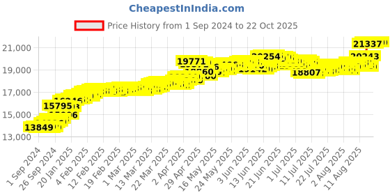 tatacliq.com Malabar Gold and Diamonds 22k (916) BIS Hallmark Yellow Gold Ring for Women malabar gold and diamonds Price History Graph from 1 Sep 2024 to 21 Oct 2025