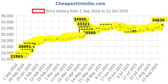 tatacliq.com Malabar Gold and Diamonds 22k (916) BIS Hallmark Yellow Gold Ring for Women malabar gold and diamonds Price History Graph from 1 Sep 2024 to 22 Oct 2025