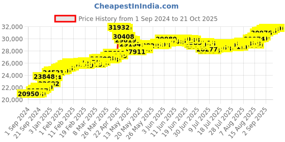 tatacliq.com Malabar Gold and Diamonds 22k (916) BIS Hallmark Yellow Gold Ring for Women malabar gold and diamonds Price History Graph from 1 Sep 2024 to 20 Oct 2025