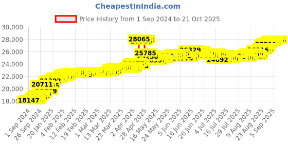 tatacliq.com Malabar Gold and Diamonds 22k (916) BIS Hallmark Yellow Gold Ring for Women malabar gold and diamonds Price History Graph from 1 Sep 2024 to 21 Oct 2025
