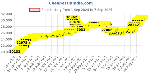 tatacliq.com Malabar Gold and Diamonds 22k (916) BIS Hallmark Yellow Gold Ring for Women malabar gold and diamonds Price History Graph from 1 Sep 2024 to 7 Sep 2025