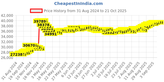 tatacliq.com Malabar Gold and Diamonds 22k (916) BIS Hallmark Yellow Gold Ring for Women malabar gold and diamonds Price History Graph from 31 Aug 2024 to 21 Oct 2025