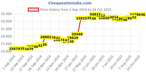 tatacliq.com Malabar Gold and Diamonds 22k (916) BIS Hallmark Yellow Gold Ring for Women malabar gold and diamonds Price History Graph from 1 Sep 2024 to 22 Oct 2025