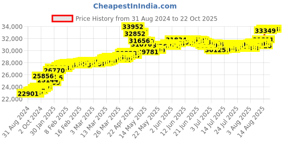 tatacliq.com Malabar Gold and Diamonds 22k (916) BIS Hallmark Yellow Gold Ring for Women malabar gold and diamonds Price History Graph from 31 Aug 2024 to 21 Oct 2025