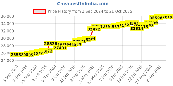 tatacliq.com Malabar Gold and Diamonds 22k (916) BIS Hallmark Yellow Gold Ring for Women malabar gold and diamonds Price History Graph from 3 Sep 2024 to 21 Oct 2025