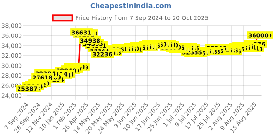 tatacliq.com Malabar Gold and Diamonds 22k (916) BIS Hallmark Yellow Gold Ring for Women malabar gold and diamonds Price History Graph from 7 Sep 2024 to 20 Oct 2025