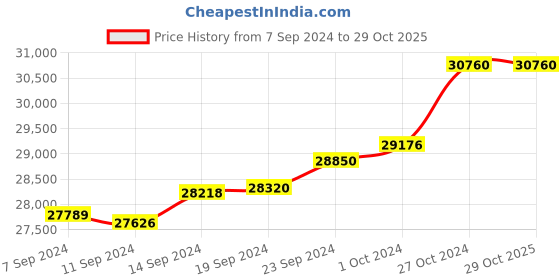 tatacliq.com Malabar Gold and Diamonds 22k (916) BIS Hallmark Yellow Gold Ring for Women malabar gold and diamonds Price History Graph from 7 Sep 2024 to 28 Oct 2025