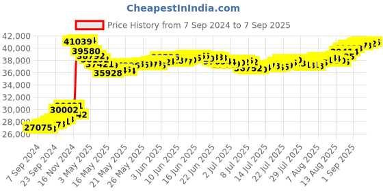 tatacliq.com Malabar Gold and Diamonds 22k (916) BIS Hallmark Yellow Gold Ring for Women malabar gold and diamonds Price History Graph from 7 Sep 2024 to 7 Sep 2025