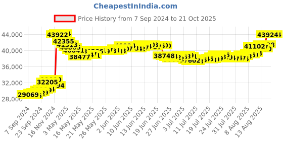 tatacliq.com Malabar Gold and Diamonds 22k (916) BIS Hallmark Yellow Gold Ring for Women malabar gold and diamonds Price History Graph from 7 Sep 2024 to 20 Oct 2025