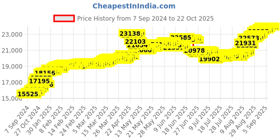 tatacliq.com Malabar Gold and Diamonds 22k (916) BIS Hallmark Yellow Gold Ring for Women malabar gold and diamonds Price History Graph from 7 Sep 2024 to 22 Oct 2025