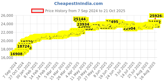 tatacliq.com Malabar Gold and Diamonds 22k (916) BIS Hallmark Yellow Gold Ring for Women malabar gold and diamonds Price History Graph from 7 Sep 2024 to 20 Oct 2025