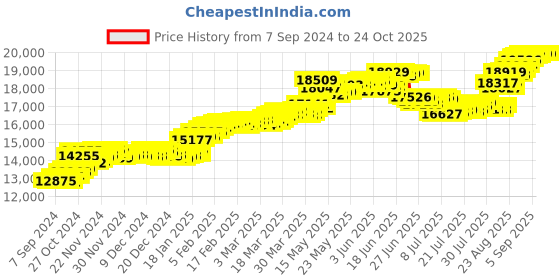tatacliq.com Malabar Gold and Diamonds 22k (916) BIS Hallmark Yellow Gold Ring for Women malabar gold and diamonds Price History Graph from 7 Sep 2024 to 24 Oct 2025