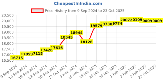 tatacliq.com Malabar Gold and Diamonds 22k (916) BIS Hallmark Yellow Gold Ring for Women malabar gold and diamonds Price History Graph from 9 Sep 2024 to 23 Oct 2025