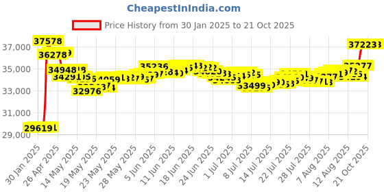 tatacliq.com Malabar Gold and Diamonds 22k (916) BIS Hallmark Yellow Gold Ring for Women malabar gold and diamonds Price History Graph from 30 Jan 2025 to 20 Oct 2025