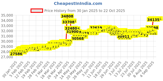 tatacliq.com Malabar Gold and Diamonds 22k (916) BIS Hallmark Yellow Gold Ring for Women malabar gold and diamonds Price History Graph from 30 Jan 2025 to 21 Oct 2025