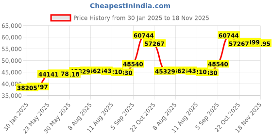 tatacliq.com Malabar Gold and Diamonds 22K (916) BIS Hallmark Yellow Gold Ring for Women malabar gold and diamonds Price History Graph from 30 Jan 2025 to 18 Nov 2025