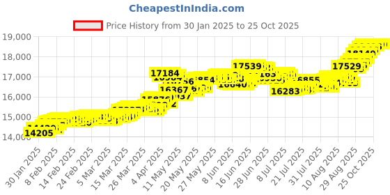 tatacliq.com Malabar Gold and Diamonds 22k (916) BIS Hallmark Yellow Gold Ring for Women malabar gold and diamonds Price History Graph from 30 Jan 2025 to 24 Oct 2025