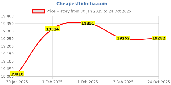 tatacliq.com Malabar Gold and Diamonds 22k (916) BIS Hallmark Yellow Gold Ring for Women malabar gold and diamonds Price History Graph from 30 Jan 2025 to 22 Oct 2025