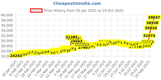 tatacliq.com Malabar Gold and Diamonds 22k (916) BIS Hallmark Yellow Gold Ring for Women malabar gold and diamonds Price History Graph from 30 Jan 2025 to 19 Oct 2025