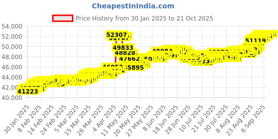 tatacliq.com Malabar Gold and Diamonds 22K (916) BIS Hallmark Yellow Gold Ring for Women malabar gold and diamonds Price History Graph from 30 Jan 2025 to 20 Oct 2025