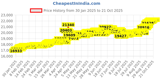 tatacliq.com Malabar Gold and Diamonds 22K (916) BIS Hallmark Yellow Gold Ring for Women malabar gold and diamonds Price History Graph from 30 Jan 2025 to 20 Oct 2025