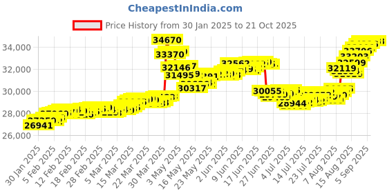 tatacliq.com Malabar Gold and Diamonds 22K (916) BIS Hallmark Yellow Gold Ring for Women malabar gold and diamonds Price History Graph from 30 Jan 2025 to 21 Oct 2025