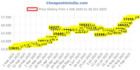 tatacliq.com Malabar Gold and Diamonds 22K (916) BIS Hallmark Yellow Gold Ring for Women malabar gold and diamonds Price History Graph from 1 Feb 2025 to 25 Oct 2025