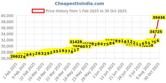 tatacliq.com Malabar Gold and Diamonds 22k (916) BIS Hallmark Yellow Gold Ring for Women malabar gold and diamonds Price History Graph from 1 Feb 2025 to 30 Oct 2025