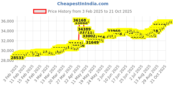 tatacliq.com Malabar Gold and Diamonds 22k (916) BIS Hallmark Yellow Gold Ring for Women malabar gold and diamonds Price History Graph from 3 Feb 2025 to 21 Oct 2025