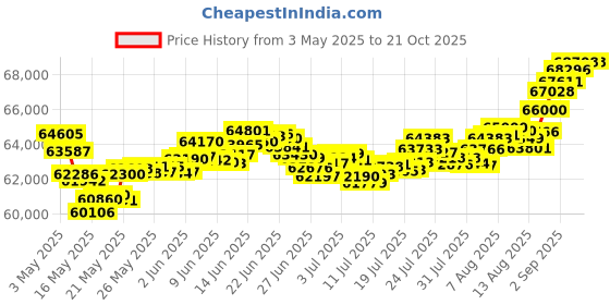 tatacliq.com Malabar Gold and Diamonds 22K (916) BIS Hallmark Yellow Gold Ring for Women malabar gold and diamonds Price History Graph from 3 May 2025 to 21 Oct 2025