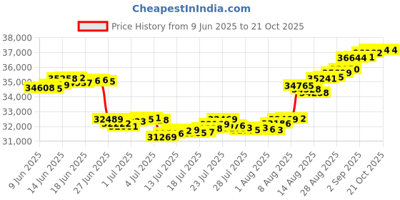 tatacliq.com Malabar Gold and Diamonds 22K (916) BIS Hallmark Yellow Gold Ring for Women malabar gold and diamonds Price History Graph from 9 Jun 2025 to 21 Oct 2025