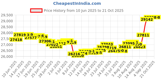 tatacliq.com Malabar Gold and Diamonds 22k (916) BIS Hallmark Yellow Gold Ring for Women malabar gold and diamonds Price History Graph from 10 Jun 2025 to 21 Oct 2025