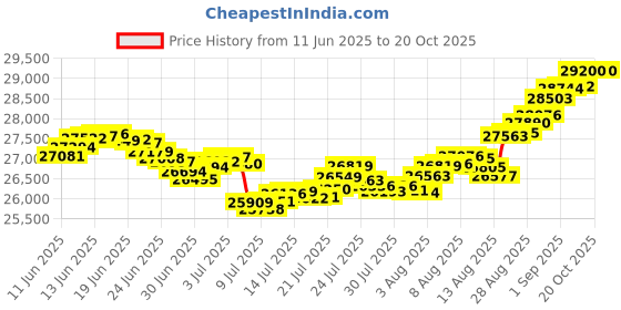 tatacliq.com Malabar Gold and Diamonds 22k (916) BIS Hallmark Yellow Gold Ring for Women malabar gold and diamonds Price History Graph from 11 Jun 2025 to 20 Oct 2025