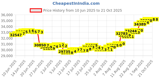 tatacliq.com Malabar Gold and Diamonds 22k (916) BIS Hallmark Yellow Gold Ring for Women malabar gold and diamonds Price History Graph from 10 Jun 2025 to 20 Oct 2025