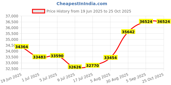 tatacliq.com Malabar Gold and Diamonds 22k (916) BIS Hallmark Yellow Gold Ring for Women malabar gold and diamonds Price History Graph from 19 Jun 2025 to 25 Oct 2025