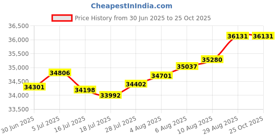 tatacliq.com Malabar Gold and Diamonds 22k (916) BIS Hallmark Yellow Gold Ring for Women malabar gold and diamonds Price History Graph from 30 Jun 2025 to 25 Oct 2025
