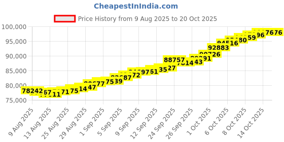 tatacliq.com Malabar Gold and Diamonds 22K (916) BIS Hallmark Yellow Gold Ring for Women malabar gold and diamonds Price History Graph from 9 Aug 2025 to 20 Oct 2025