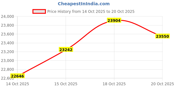 tatacliq.com Malabar Gold and Diamonds 22K (916) BIS Hallmark Yellow Gold Ring for Women malabar gold and diamonds Price History Graph from 14 Oct 2025 to 20 Oct 2025