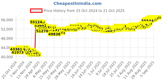 tatacliq.com Malabar Gold and Diamonds 22k (916) BIS Hallmark Yellow Gold Short Mangalsutra malabar gold and diamonds Price History Graph from 25 Oct 2024 to 21 Oct 2025