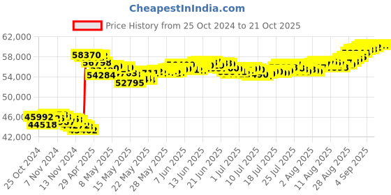 tatacliq.com Malabar Gold and Diamonds 22k (916) BIS Hallmark Yellow Gold Short Mangalsutra malabar gold and diamonds Price History Graph from 25 Oct 2024 to 20 Oct 2025