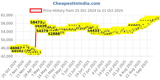 tatacliq.com Malabar Gold and Diamonds 22k (916) BIS Hallmark Yellow Gold Short Mangalsutra malabar gold and diamonds Price History Graph from 25 Oct 2024 to 20 Oct 2025