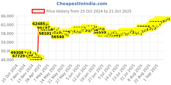 tatacliq.com Malabar Gold and Diamonds 22k (916) BIS Hallmark Yellow Gold Short Mangalsutra malabar gold and diamonds Price History Graph from 25 Oct 2024 to 21 Oct 2025