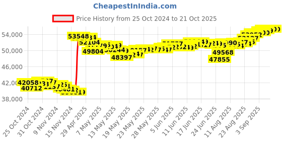 tatacliq.com Malabar Gold and Diamonds 22k (916) BIS Hallmark Yellow Gold Short Mangalsutra malabar gold and diamonds Price History Graph from 25 Oct 2024 to 21 Oct 2025