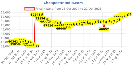 tatacliq.com Malabar Gold and Diamonds 22k (916) BIS Hallmark Yellow Gold Short Mangalsutra malabar gold and diamonds Price History Graph from 25 Oct 2024 to 21 Oct 2025